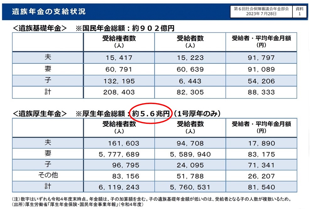 遺族年金の支給状況