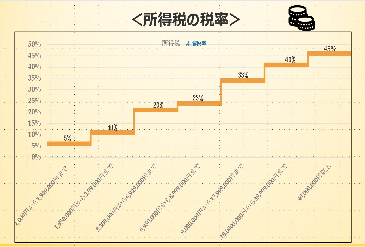 超過累進税率