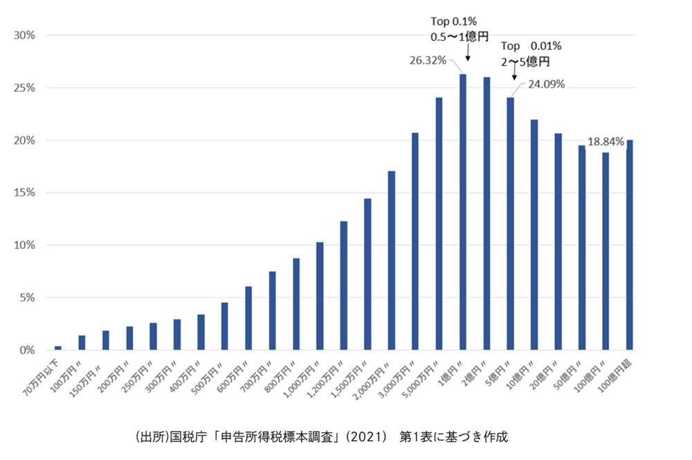 国税庁 申告所得税標本調査2021