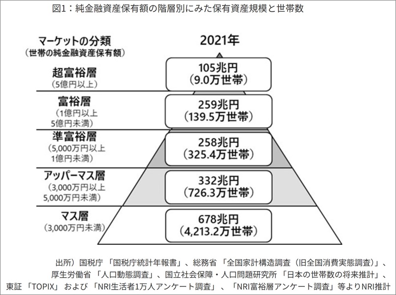 純金融資産保有額の階層別にみた保有資産規模と世帯数