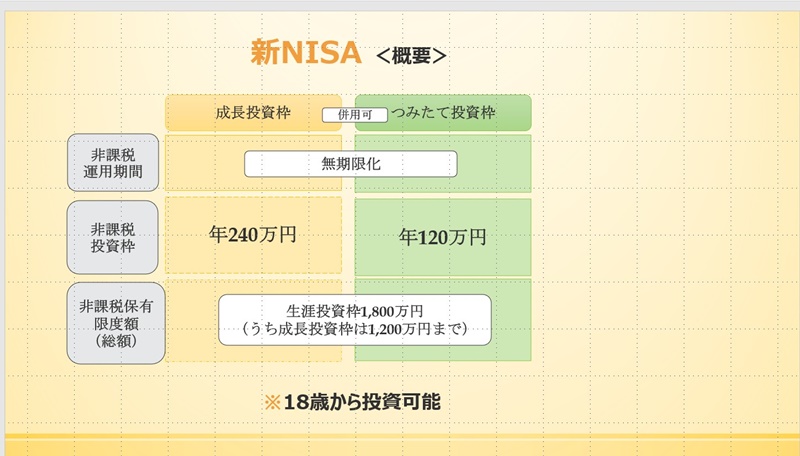 新NISAの概要