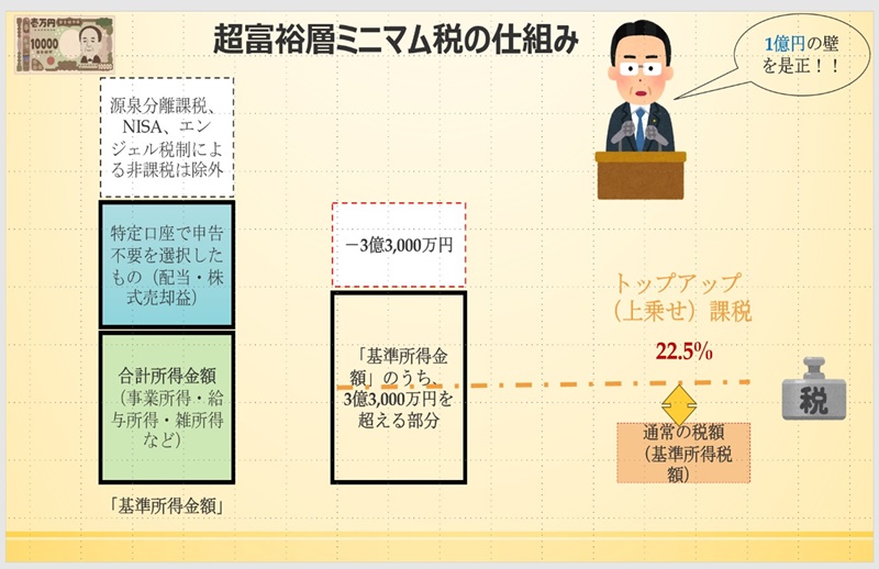 超富裕層ミニマム税の仕組み