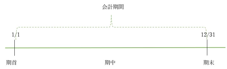 会計期間