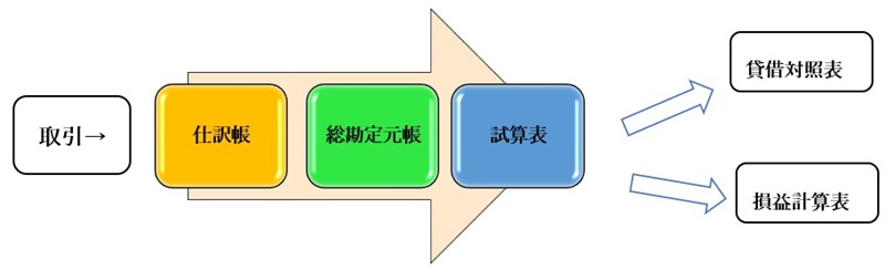 農業簿記一巡の流れ