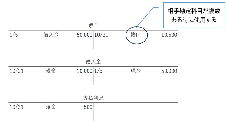 仕訳と転記