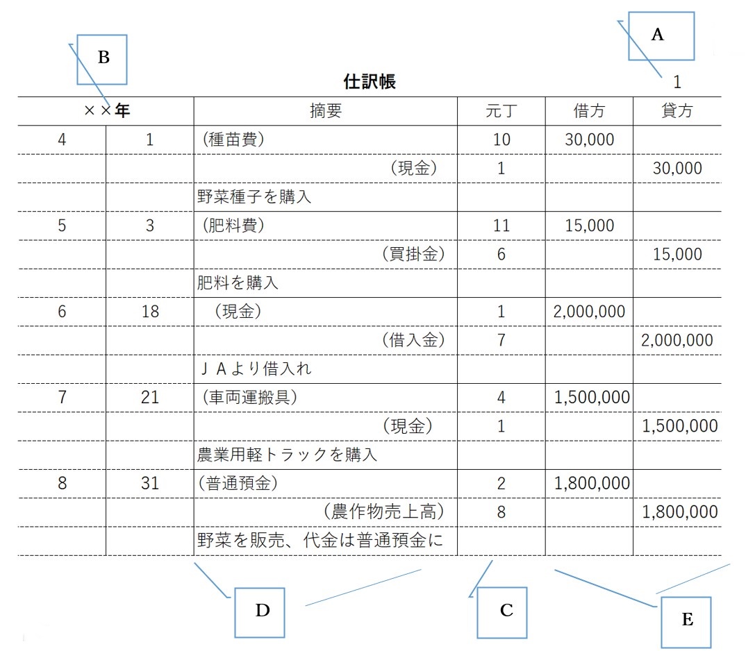 仕訳と転記