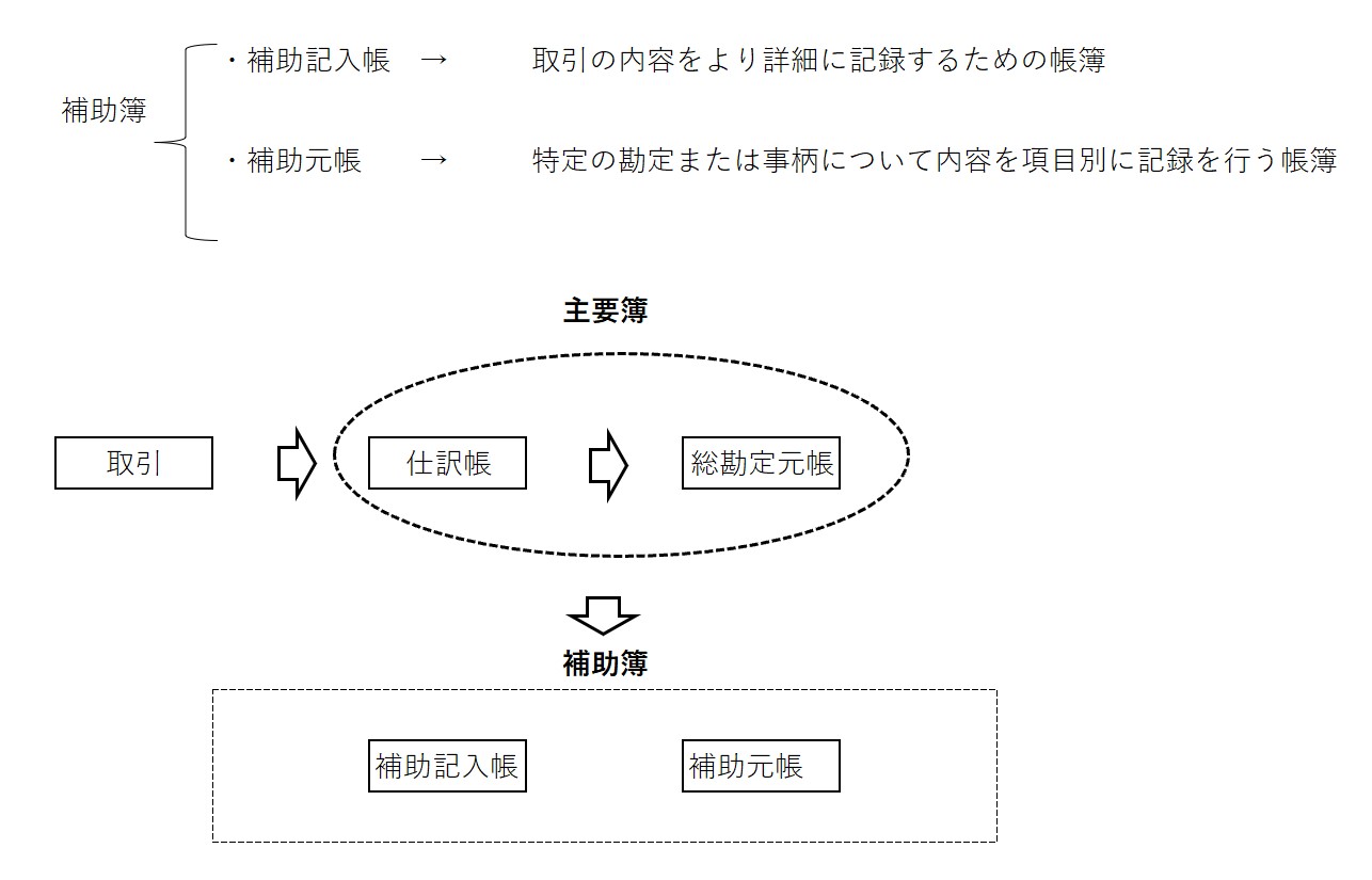 主要簿と補助簿