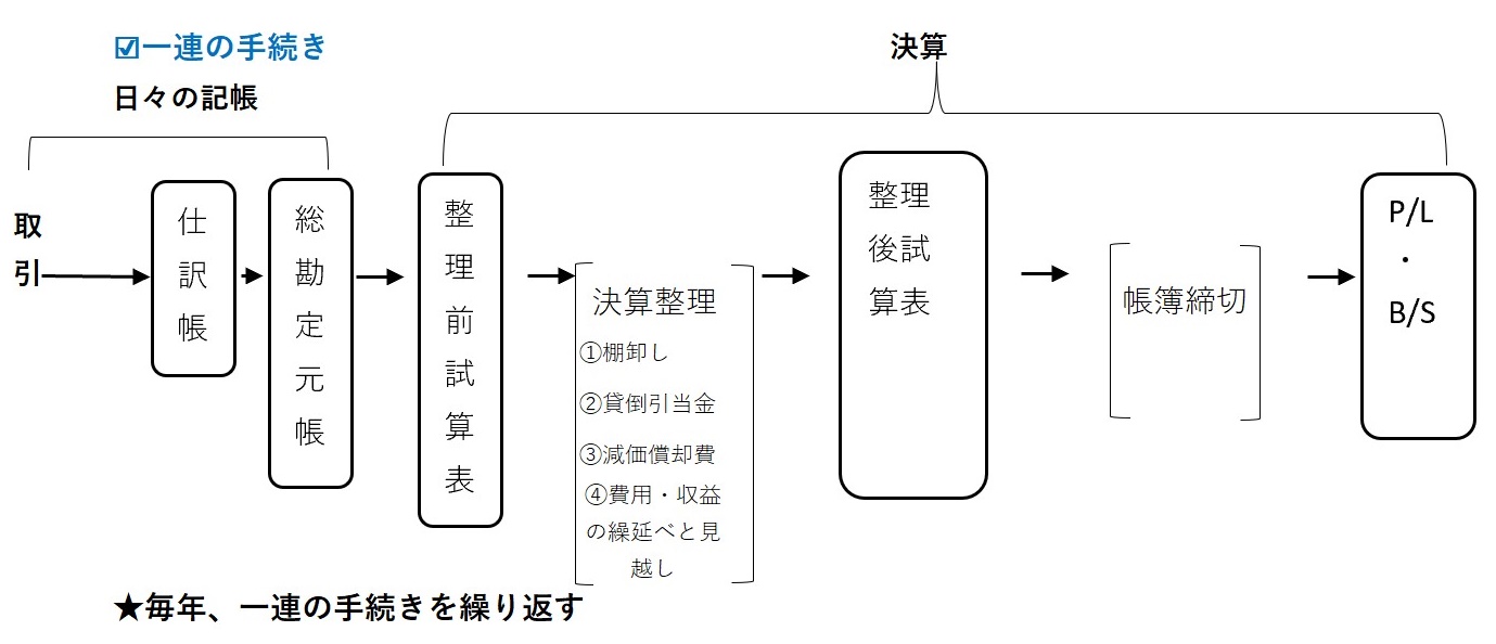 決算書の作成