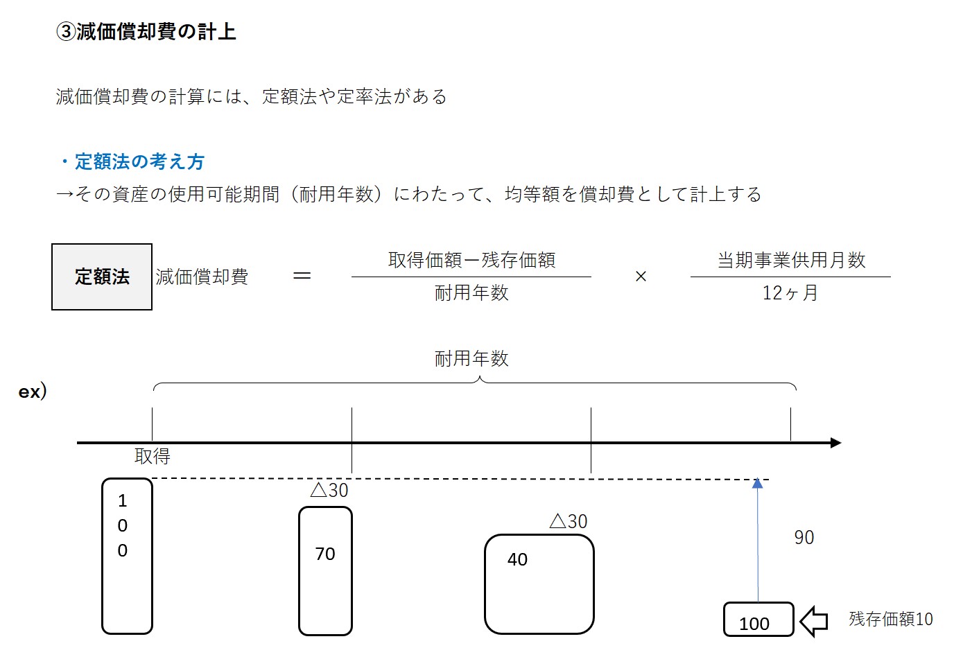 減価償却費の計上