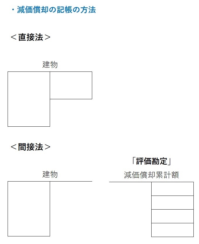 減価償却の記帳の方法