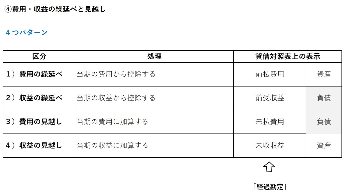 費用・収益の繰延べと見越し