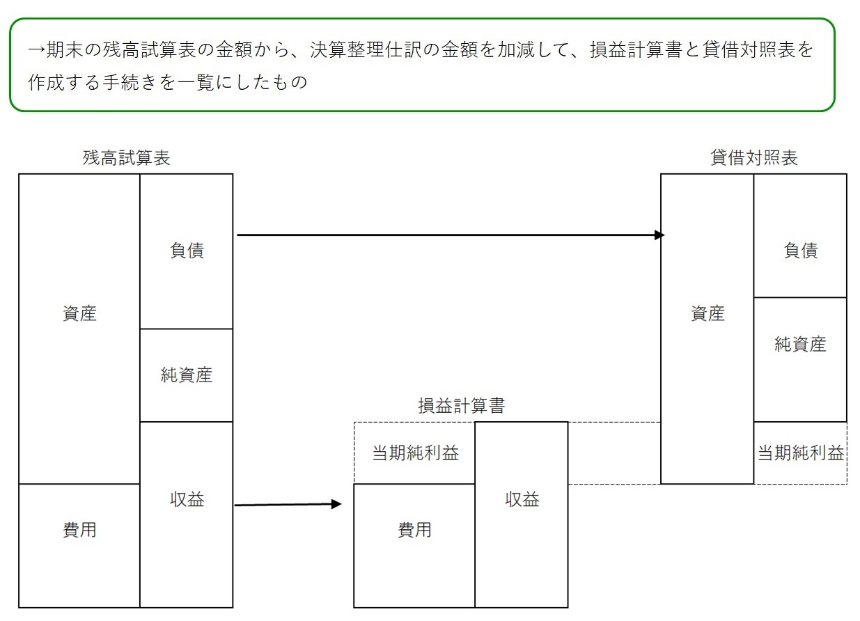 精算表