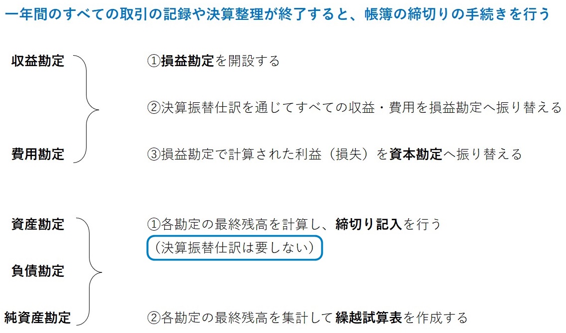 帳簿の締め切り
