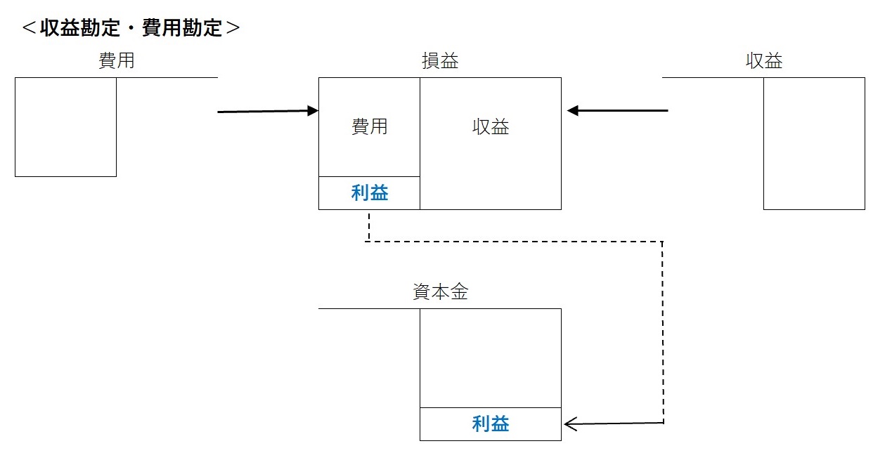 収益勘定・費用勘定