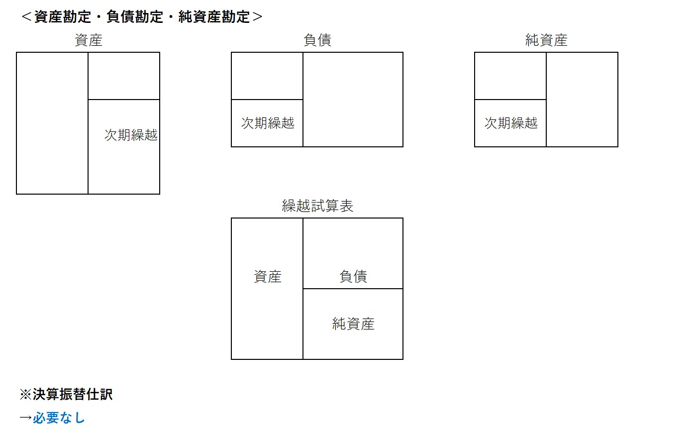 資産勘定、負債勘定、資本勘定